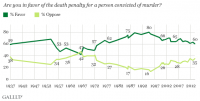 Gallup Poll: Support for the Death Penalty at 40-Year Low